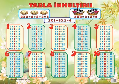 Plansa: Tabla inmultirii