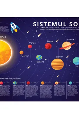 Plansa sistemul solar. Planetele sistemului solar